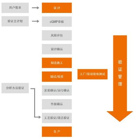 湖南潔凈管道系統免費咨詢 上海奮益流體設備工程技術以服務為先導，深耕技術開發與咨詢